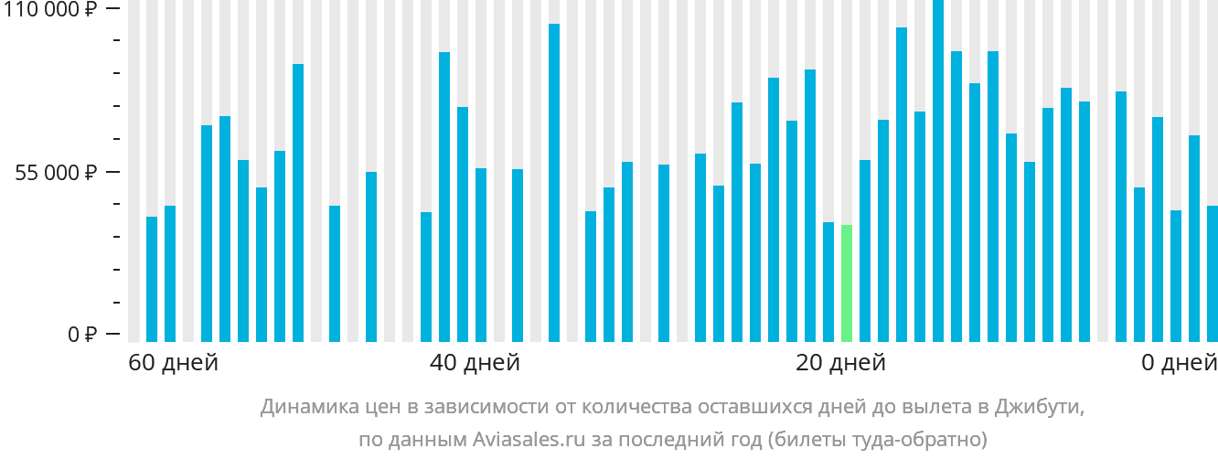 Динамика цен в зависимости от количества оставшихся дней до вылета в Джибути