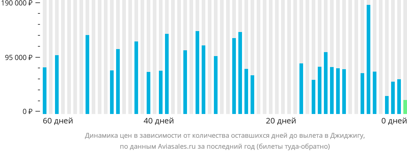 Динамика цен в зависимости от количества оставшихся дней до вылета в Джиджигу