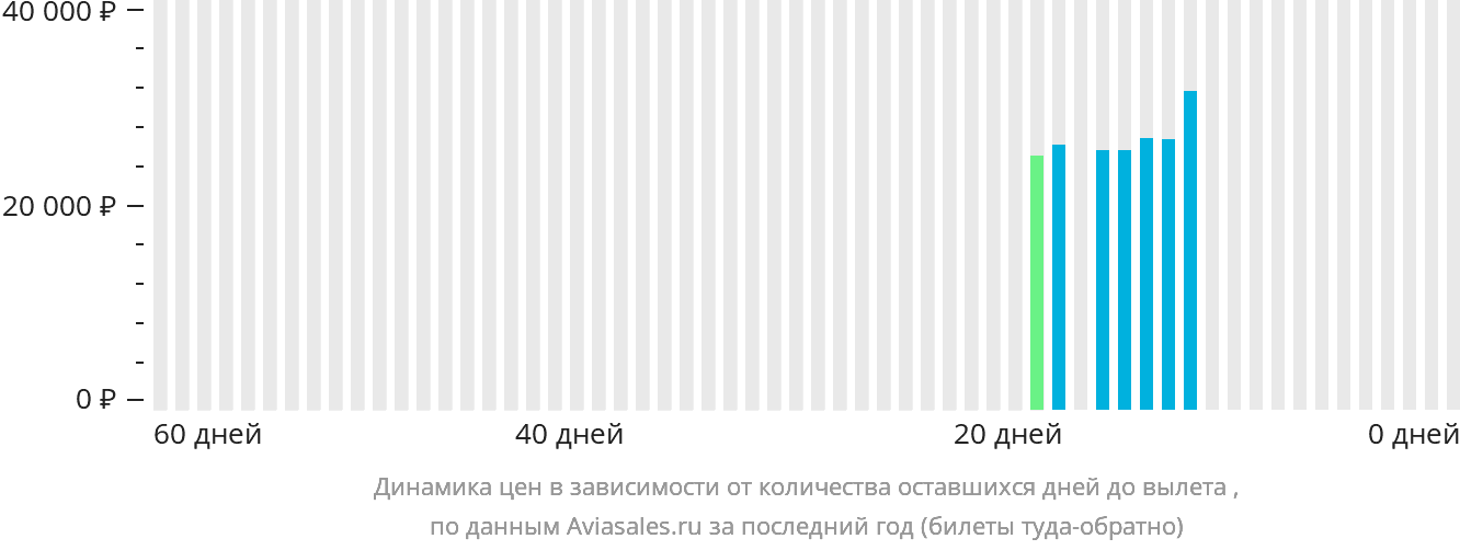 Динамика цен в зависимости от количества оставшихся дней до вылета в Цзюцзян