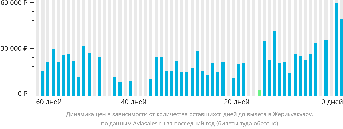 Динамика цен в зависимости от количества оставшихся дней до вылета в Жерикуакуару
