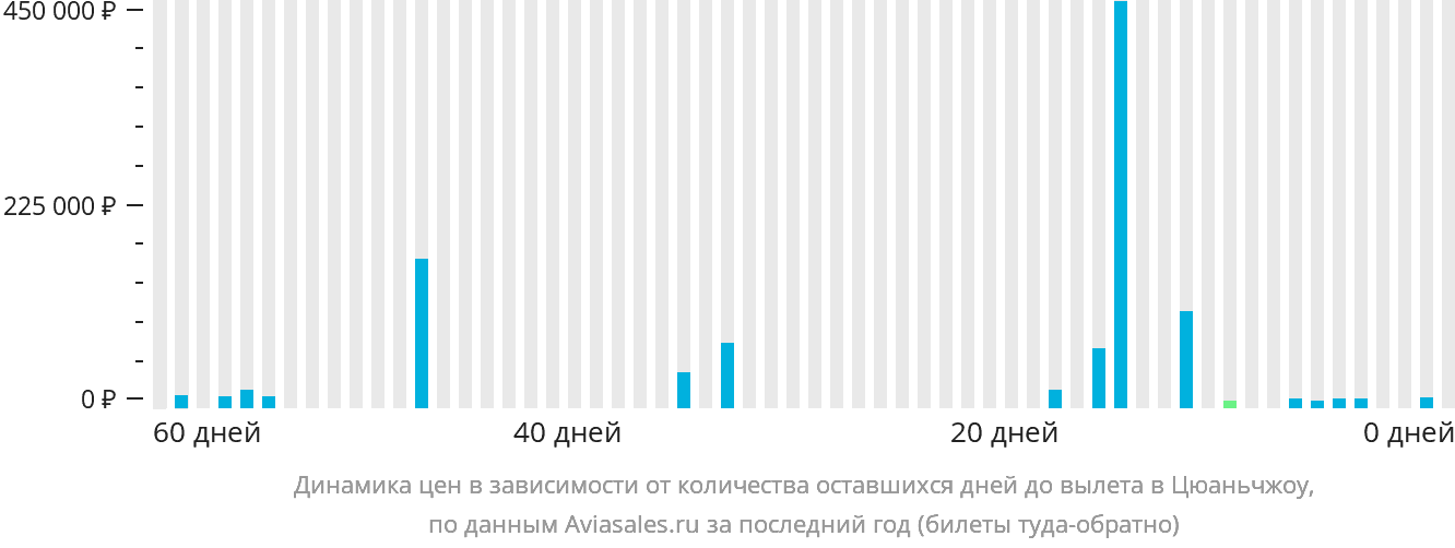 Динамика цен в зависимости от количества оставшихся дней до вылета в Цюаньчжоу
