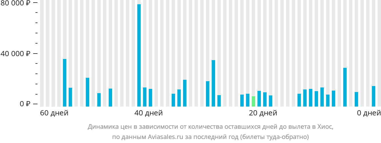 Динамика цен в зависимости от количества оставшихся дней до вылета в Хиос