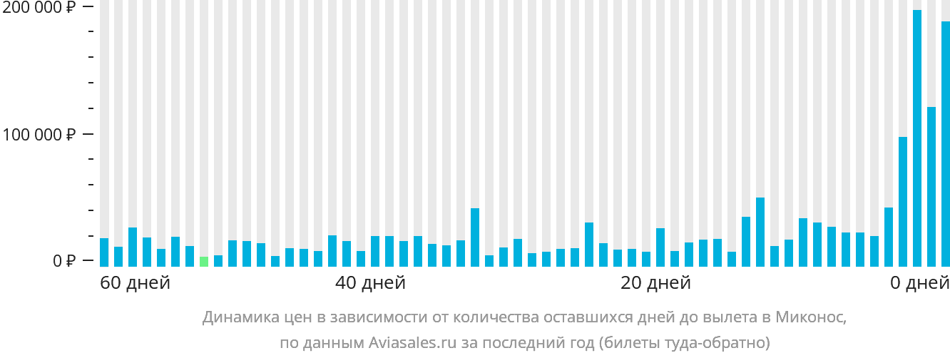 Динамика цен в зависимости от количества оставшихся дней до вылета в Миконос