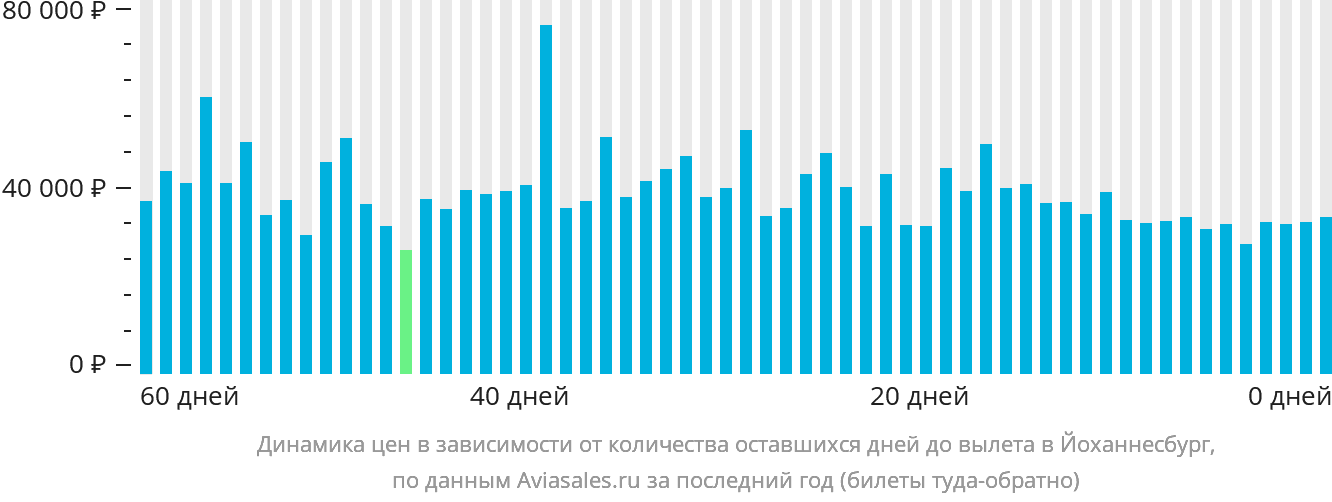 Динамика цен в зависимости от количества оставшихся дней до вылета в Йоханнесбург