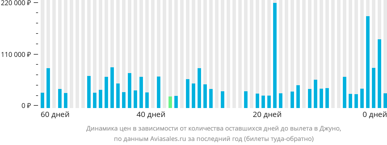 Динамика цен в зависимости от количества оставшихся дней до вылета в Джуно