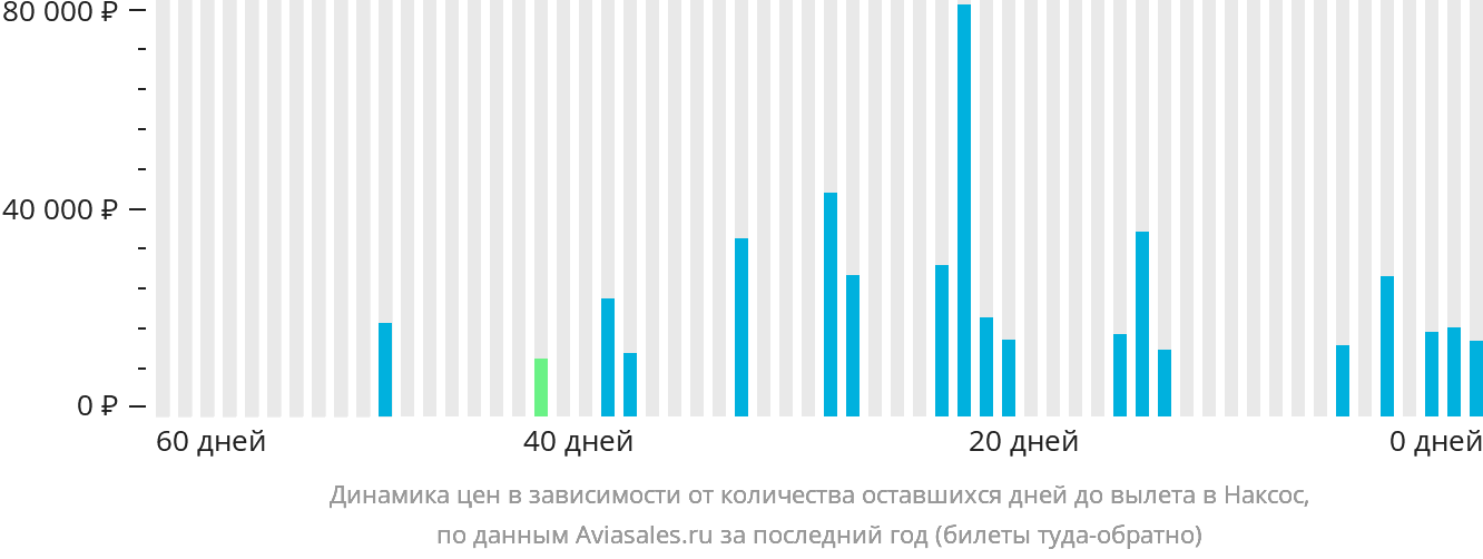 Динамика цен в зависимости от количества оставшихся дней до вылета в Наксос
