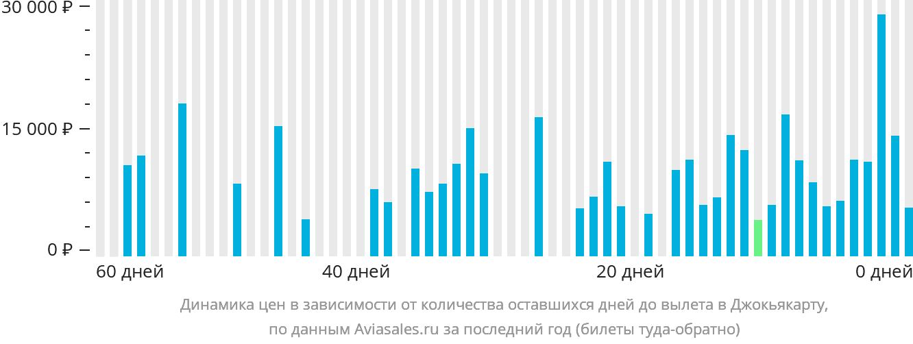 Динамика цен в зависимости от количества оставшихся дней до вылета в Джокьякарту