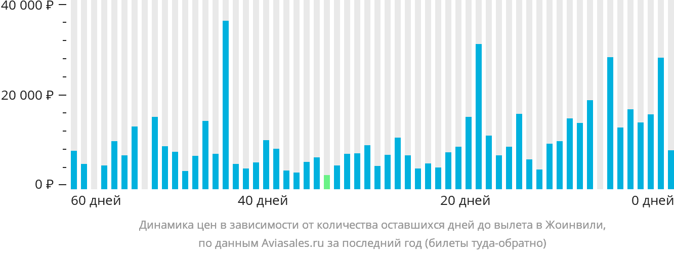 Динамика цен в зависимости от количества оставшихся дней до вылета в Жоинвили