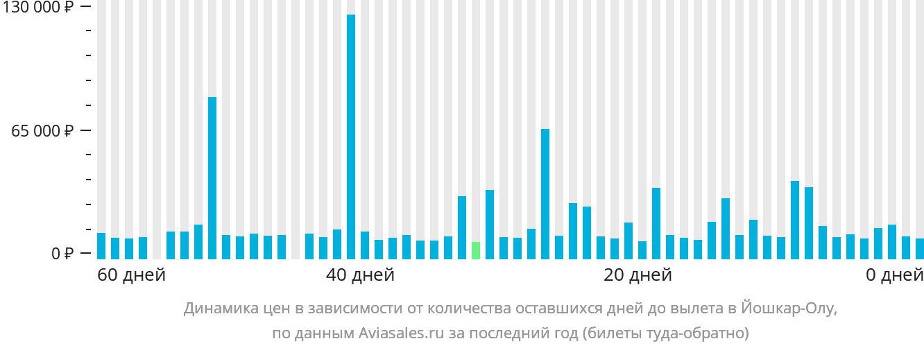 Динамика цен в зависимости от количества оставшихся дней до вылета в Йошкар-Олу