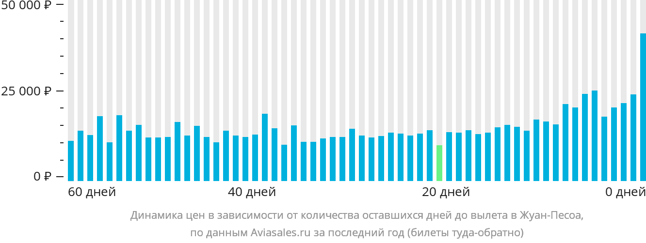 Динамика цен в зависимости от количества оставшихся дней до вылета в Жуан-Песоа