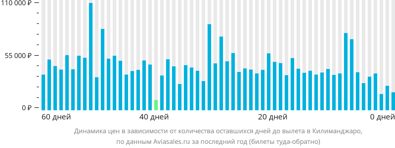 Динамика цен в зависимости от количества оставшихся дней до вылета в Килиманджаро