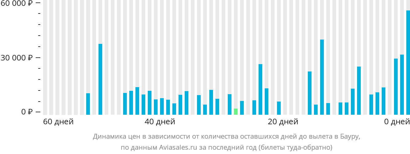 Динамика цен в зависимости от количества оставшихся дней до вылета в Бауру