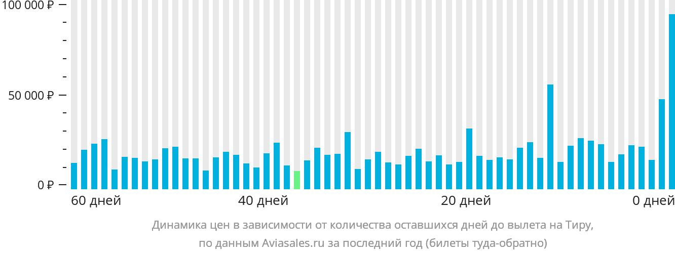Динамика цен в зависимости от количества оставшихся дней до вылета на Тиру