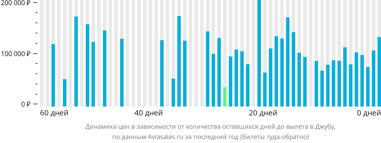 Динамика цен в зависимости от количества оставшихся дней до вылета в Джубу