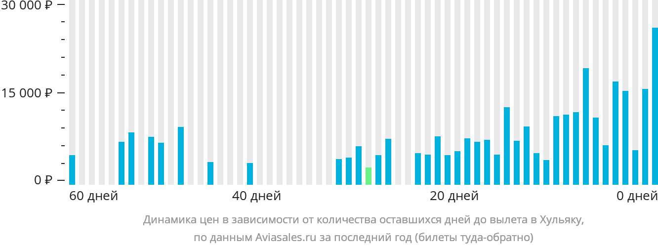 Динамика цен в зависимости от количества оставшихся дней до вылета в Хульяку