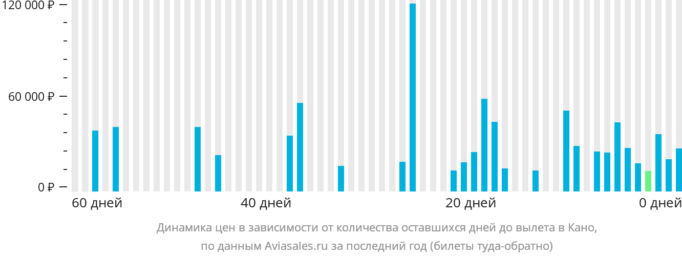 Динамика цен в зависимости от количества оставшихся дней до вылета в Кано