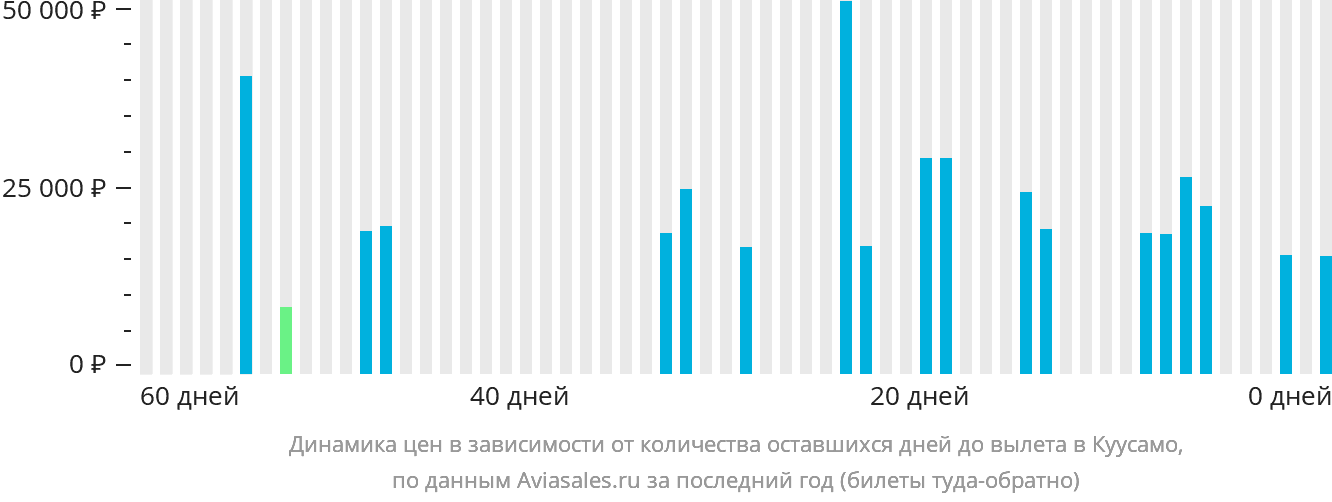 Динамика цен в зависимости от количества оставшихся дней до вылета в Куусамо