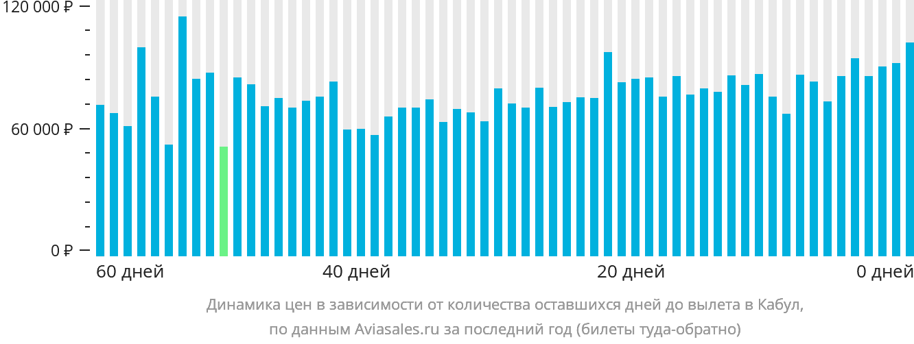 Динамика цен в зависимости от количества оставшихся дней до вылета в Кабул