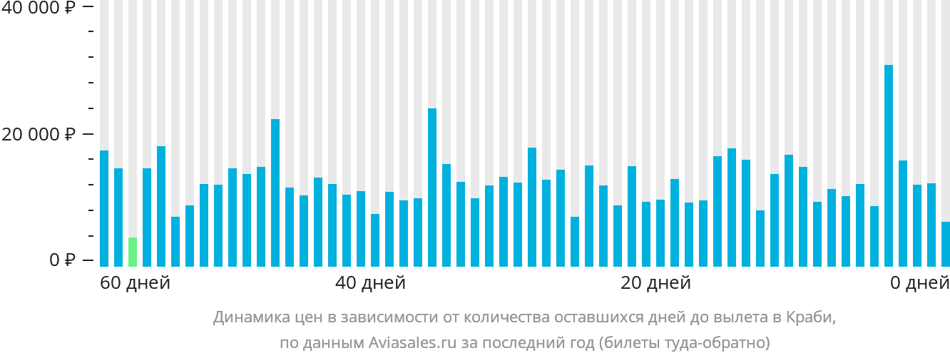 Динамика цен в зависимости от количества оставшихся дней до вылета в Краби