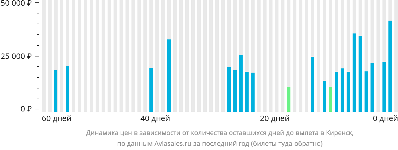 Динамика цен в зависимости от количества оставшихся дней до вылета в Киренск