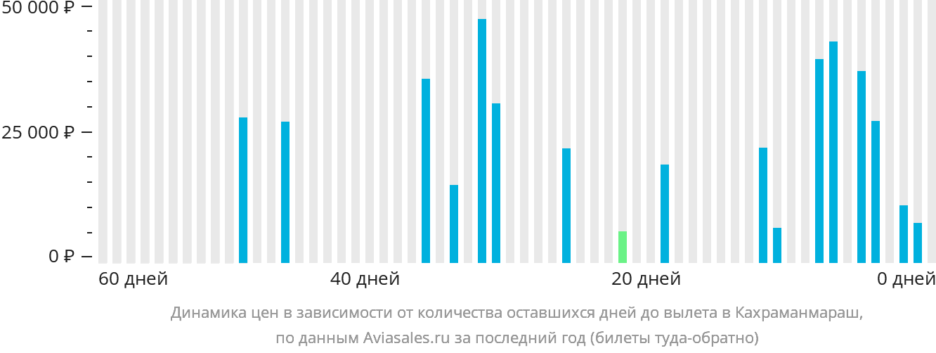 Динамика цен в зависимости от количества оставшихся дней до вылета в Кахраманмараш