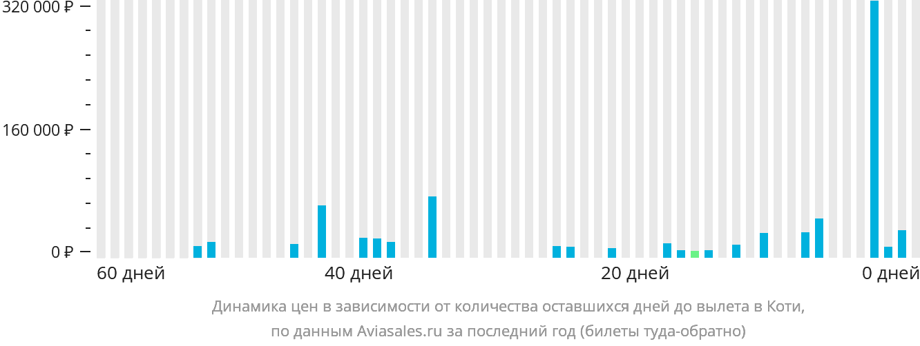 Динамика цен в зависимости от количества оставшихся дней до вылета в Коти