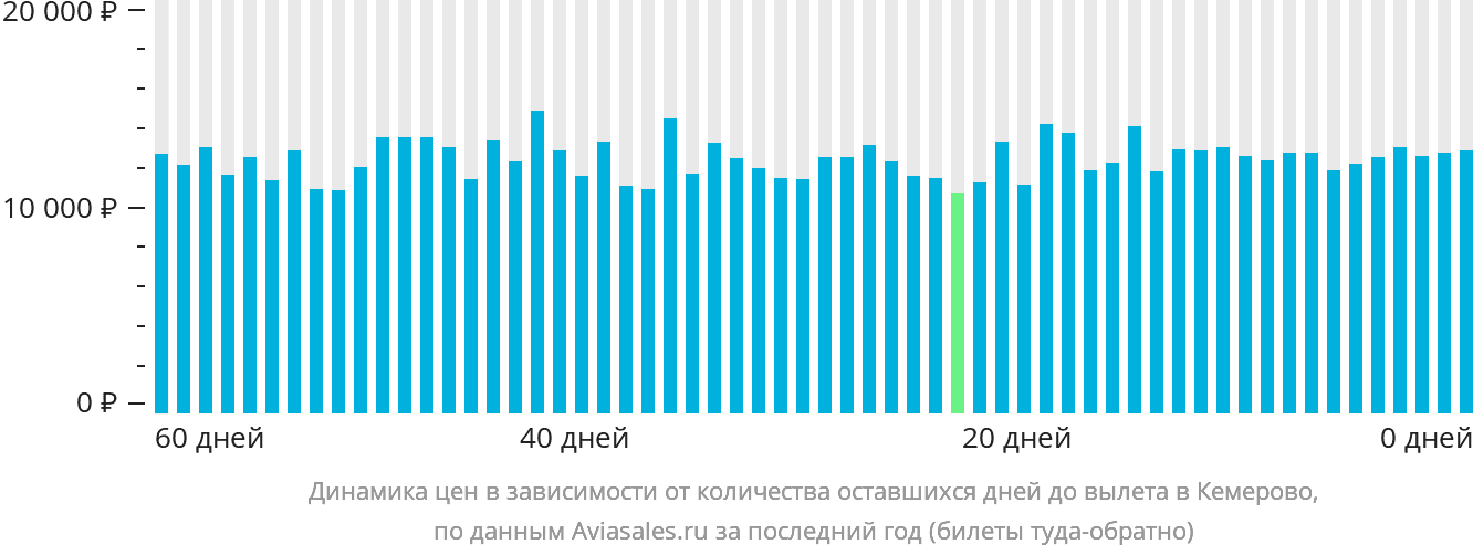 Динамика цен в зависимости от количества оставшихся дней до вылета в Кемерово