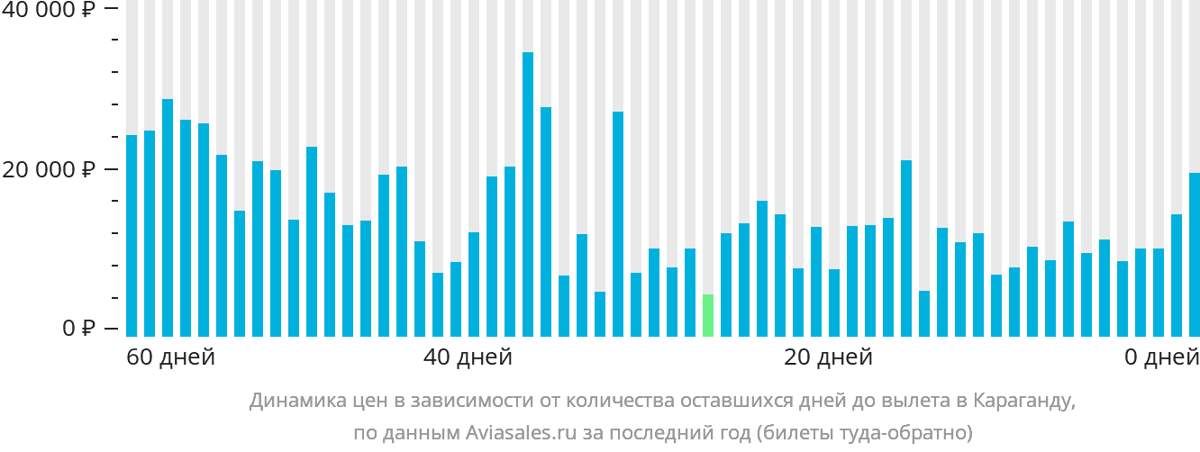 Динамика цен в зависимости от количества оставшихся дней до вылета в Караганду