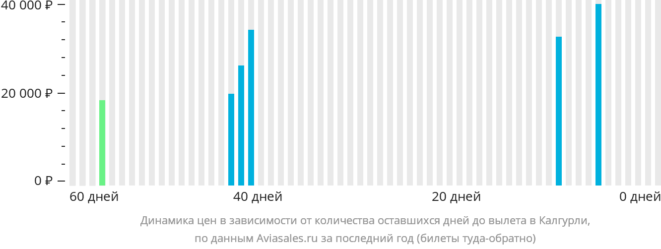 Динамика цен в зависимости от количества оставшихся дней до вылета в Калгурли