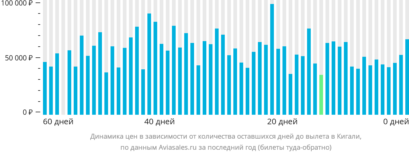 Динамика цен в зависимости от количества оставшихся дней до вылета в Кигали