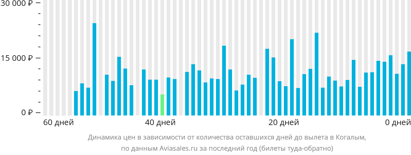 Динамика цен в зависимости от количества оставшихся дней до вылета в Когалым