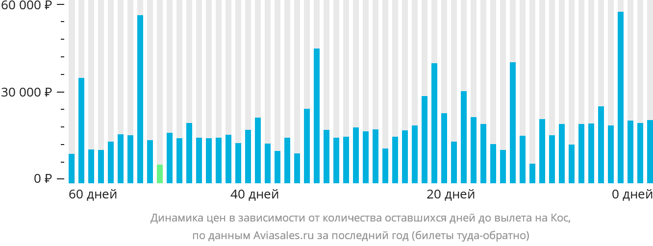 Динамика цен в зависимости от количества оставшихся дней до вылета на Кос