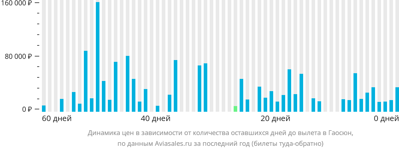 Динамика цен в зависимости от количества оставшихся дней до вылета в Гаосюн