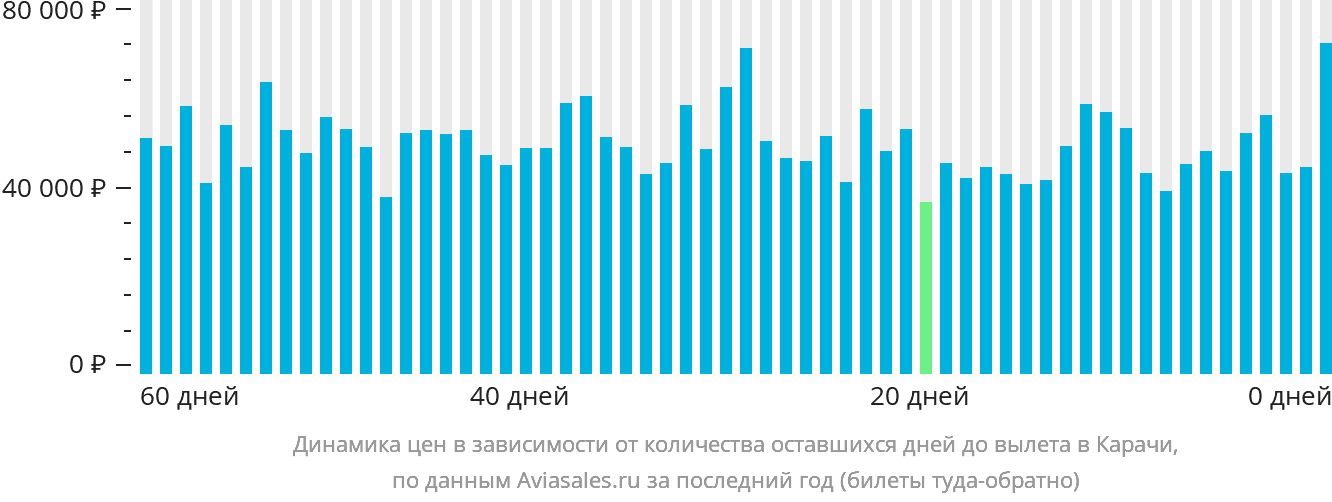 Динамика цен в зависимости от количества оставшихся дней до вылета в Карачи