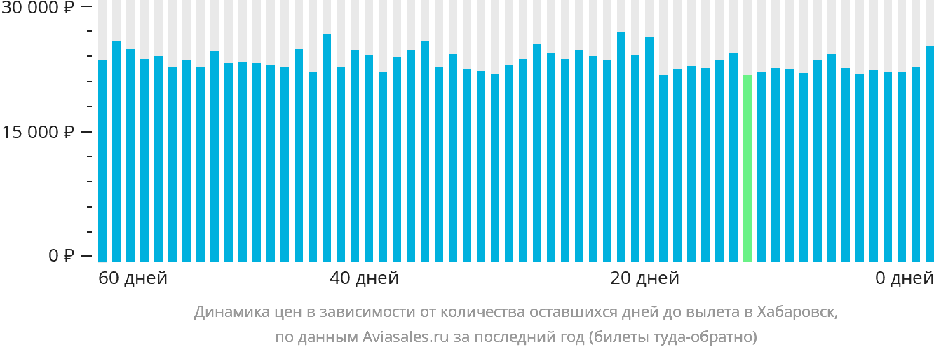 Динамика цен в зависимости от количества оставшихся дней до вылета в Хабаровск