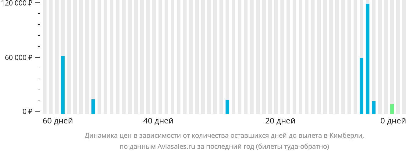 Динамика цен в зависимости от количества оставшихся дней до вылета в Кимберли