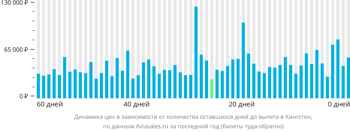 Динамика цен в зависимости от количества оставшихся дней до вылета в Кингстон
