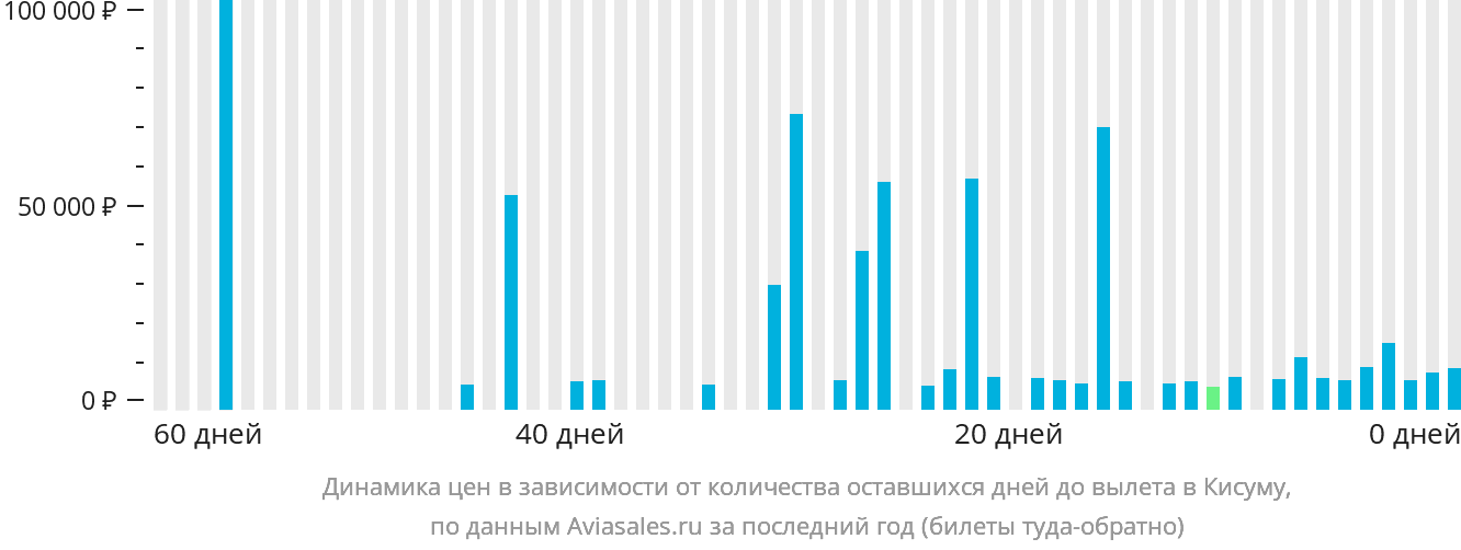 Динамика цен в зависимости от количества оставшихся дней до вылета в Кисуму