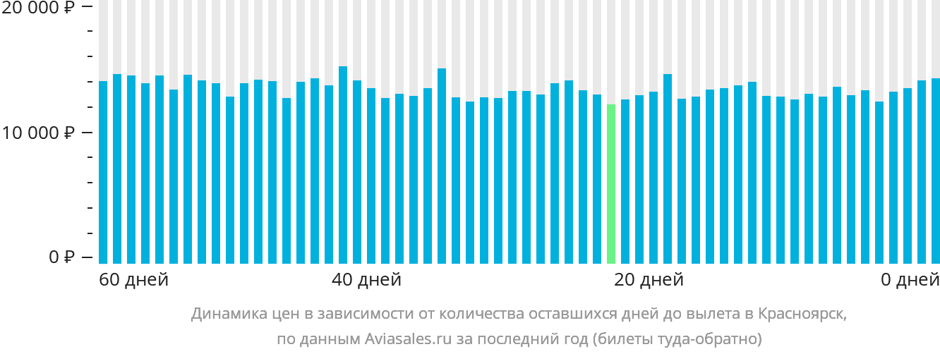 Динамика цен в зависимости от количества оставшихся дней до вылета в Красноярск