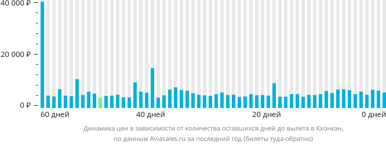 Динамика цен в зависимости от количества оставшихся дней до вылета в Кхонкэн