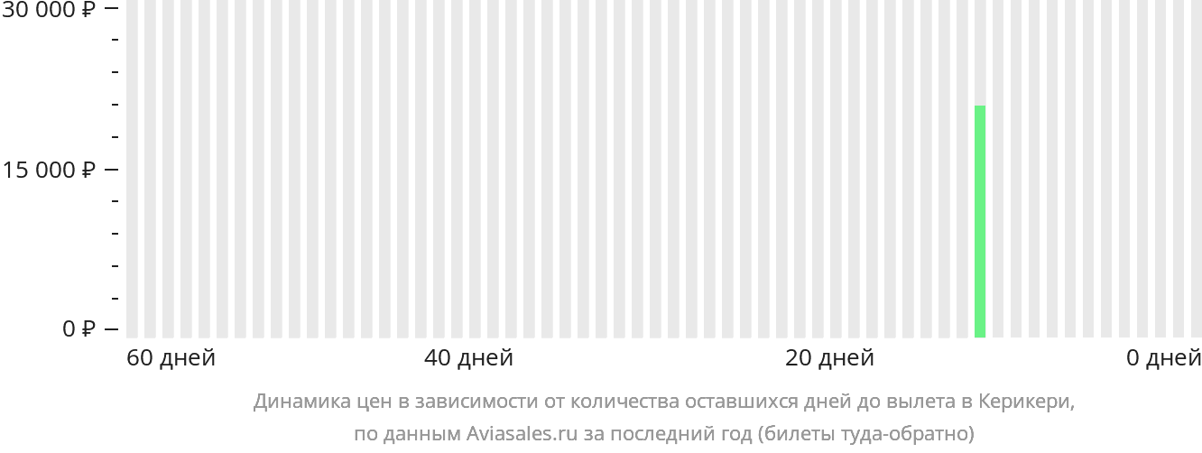 Динамика цен в зависимости от количества оставшихся дней до вылета в Керикери