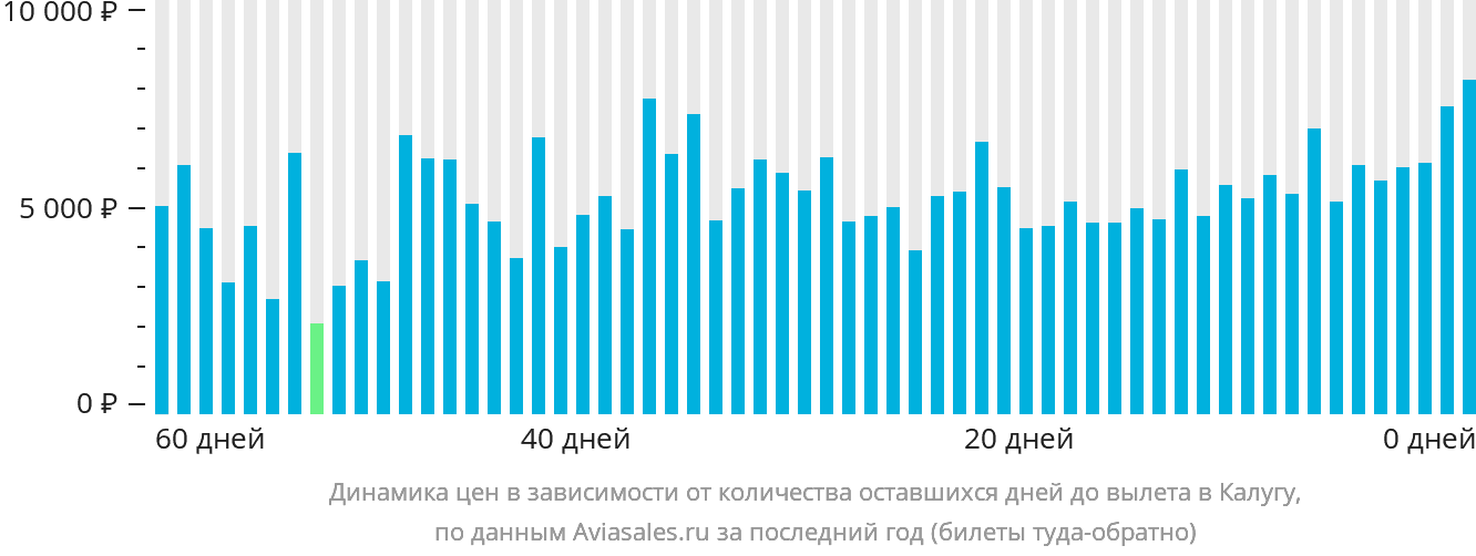 Динамика цен в зависимости от количества оставшихся дней до вылета в Калугу