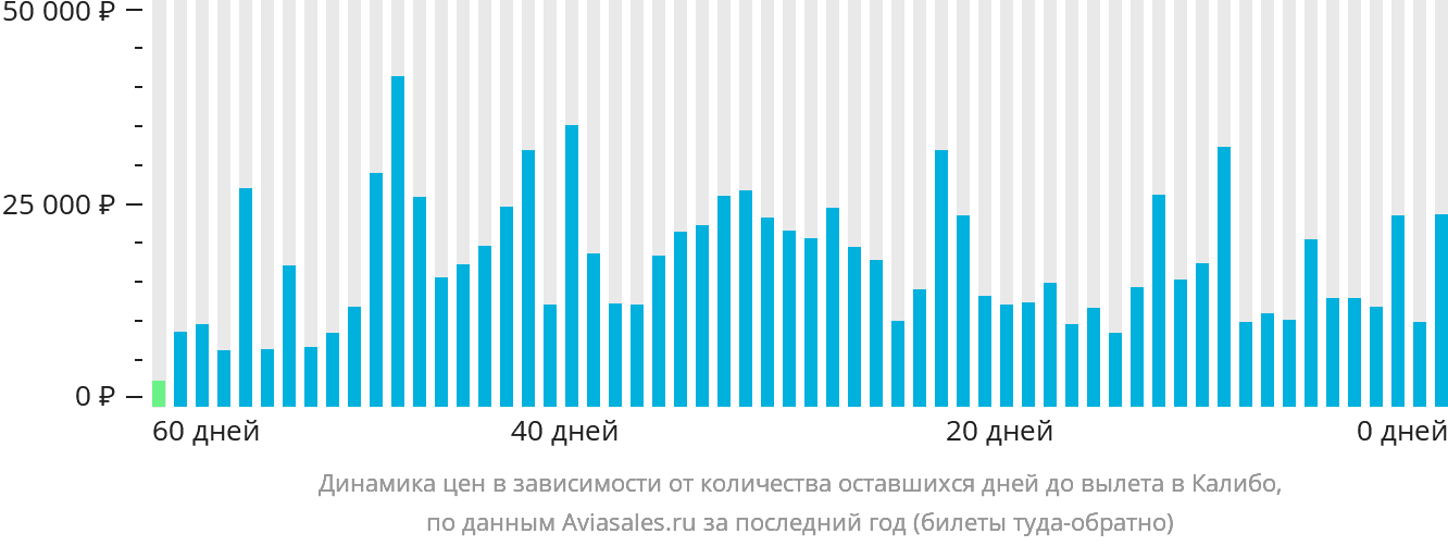 Динамика цен в зависимости от количества оставшихся дней до вылета в Калибо