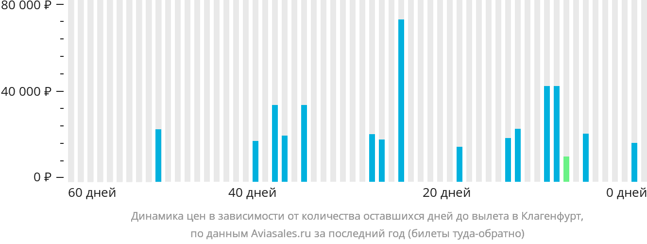 Динамика цен в зависимости от количества оставшихся дней до вылета в Клагенфурт