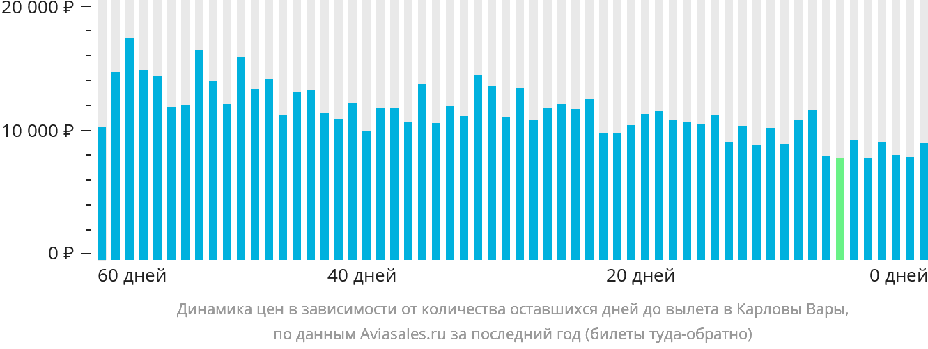 Динамика цен в зависимости от количества оставшихся дней до вылета в Карловы Вары