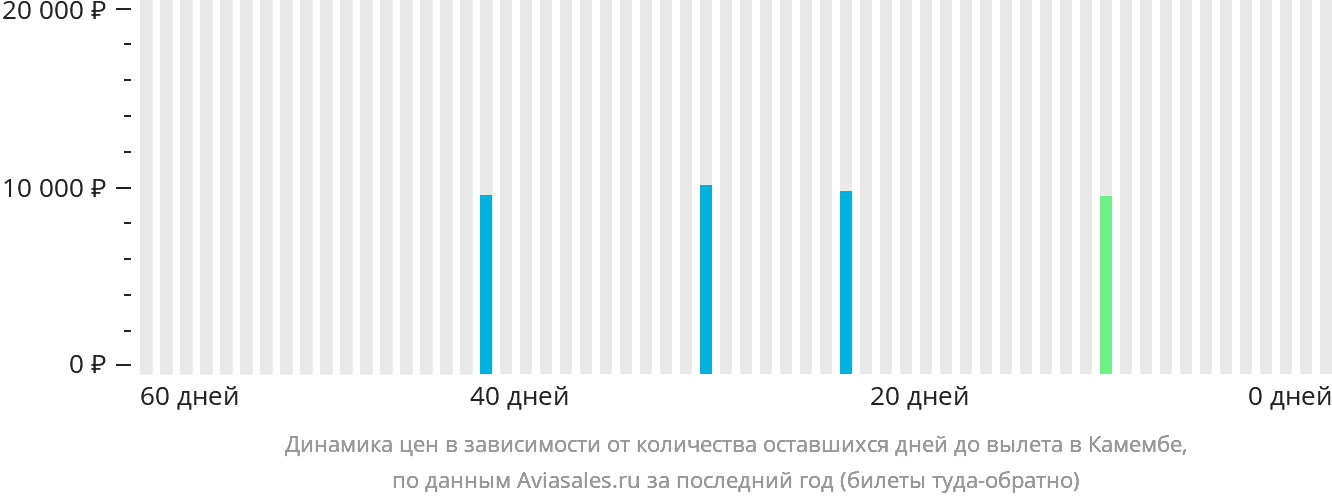 Динамика цен в зависимости от количества оставшихся дней до вылета в Камембе