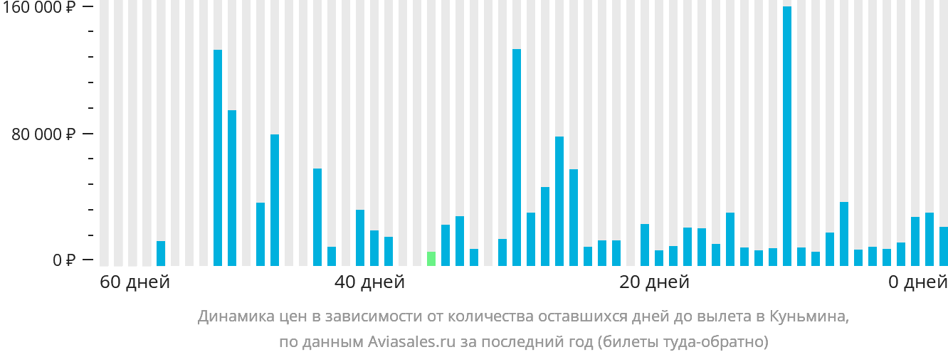 Динамика цен в зависимости от количества оставшихся дней до вылета в Куньмина