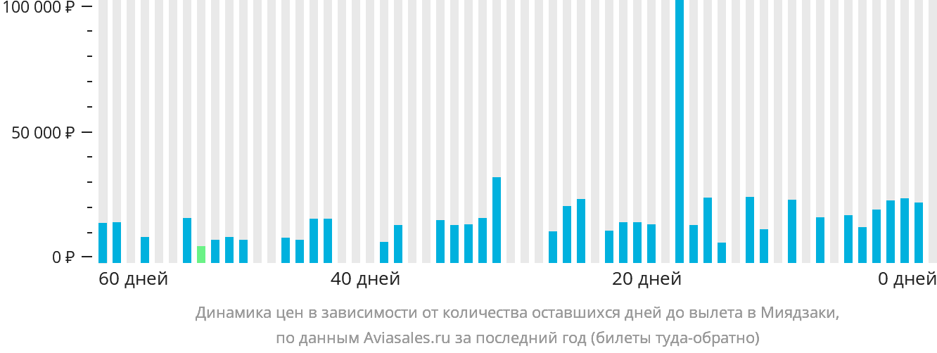 Динамика цен в зависимости от количества оставшихся дней до вылета в Миядзаки