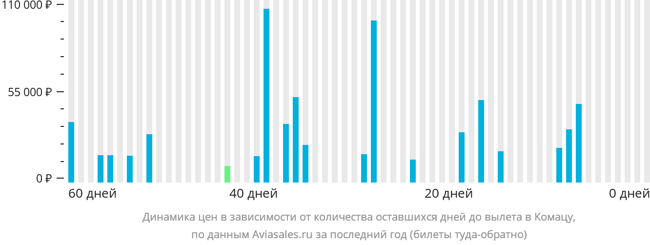 Динамика цен в зависимости от количества оставшихся дней до вылета в Комацу