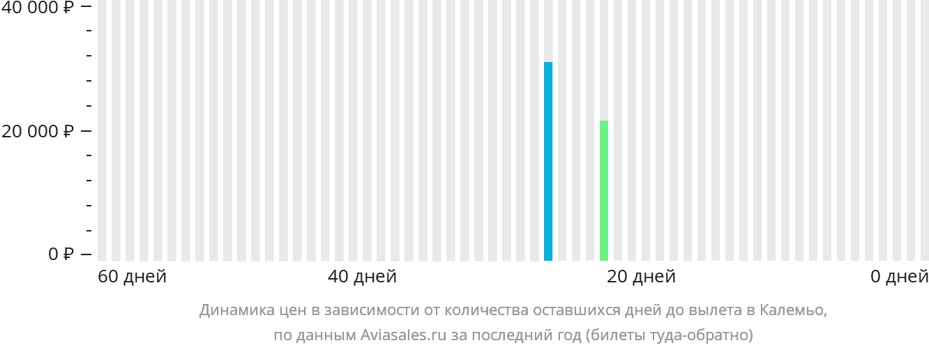 Динамика цен в зависимости от количества оставшихся дней до вылета в Калемьо